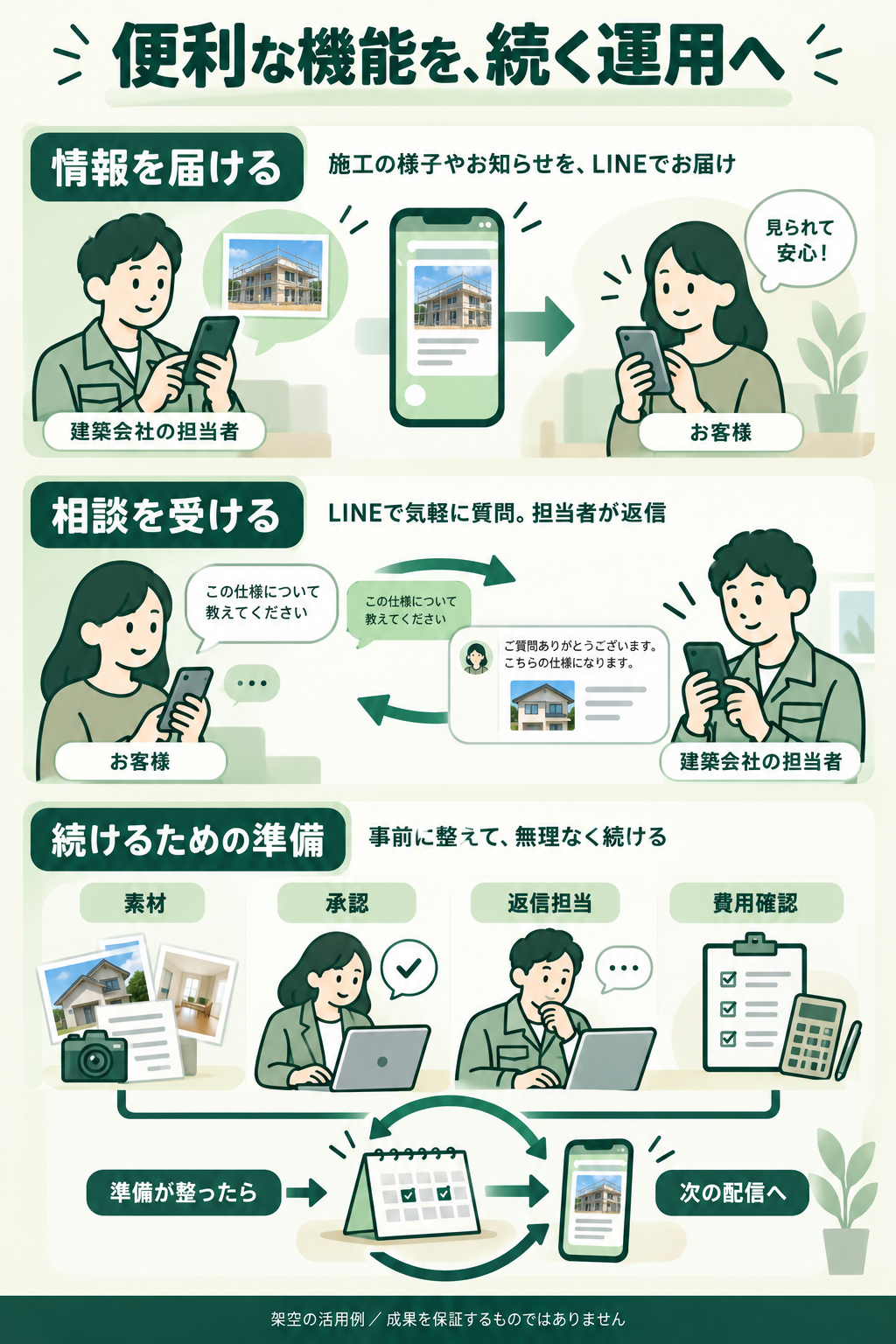 住宅会社が情報を届け、相談に返信し、素材・承認・返信担当・費用を整えて運用を続ける流れ