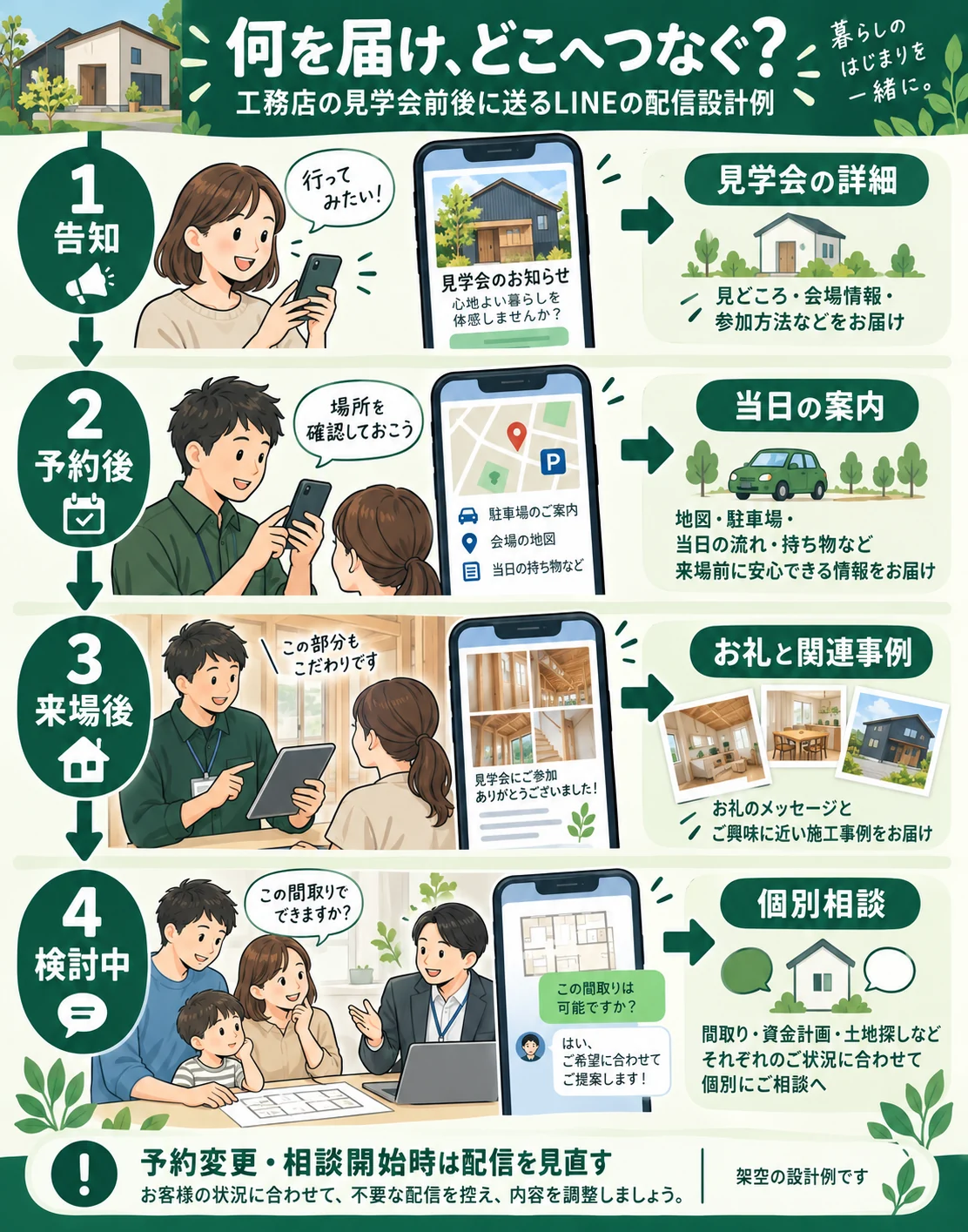 見学会の告知・予約後・来場後・検討中に、必要な情報と次の行動をそろえる架空の設計例。