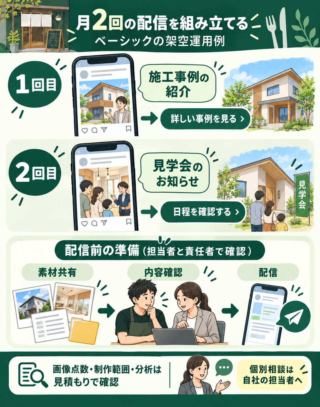 ベーシックの月2回配信の架空例。施工事例と見学会の案内を、素材共有・内容確認・配信の順に進める。