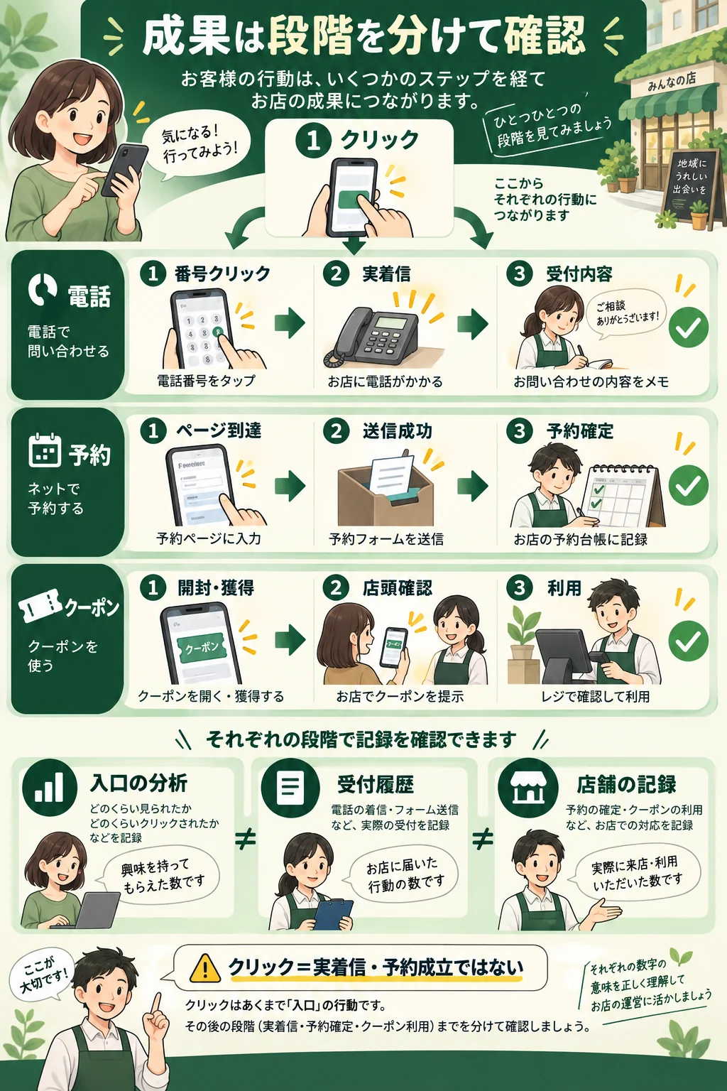 ボタンクリックから受付、予約成立・実着信・クーポン利用へ進む段階図。各段階を別々に記録する