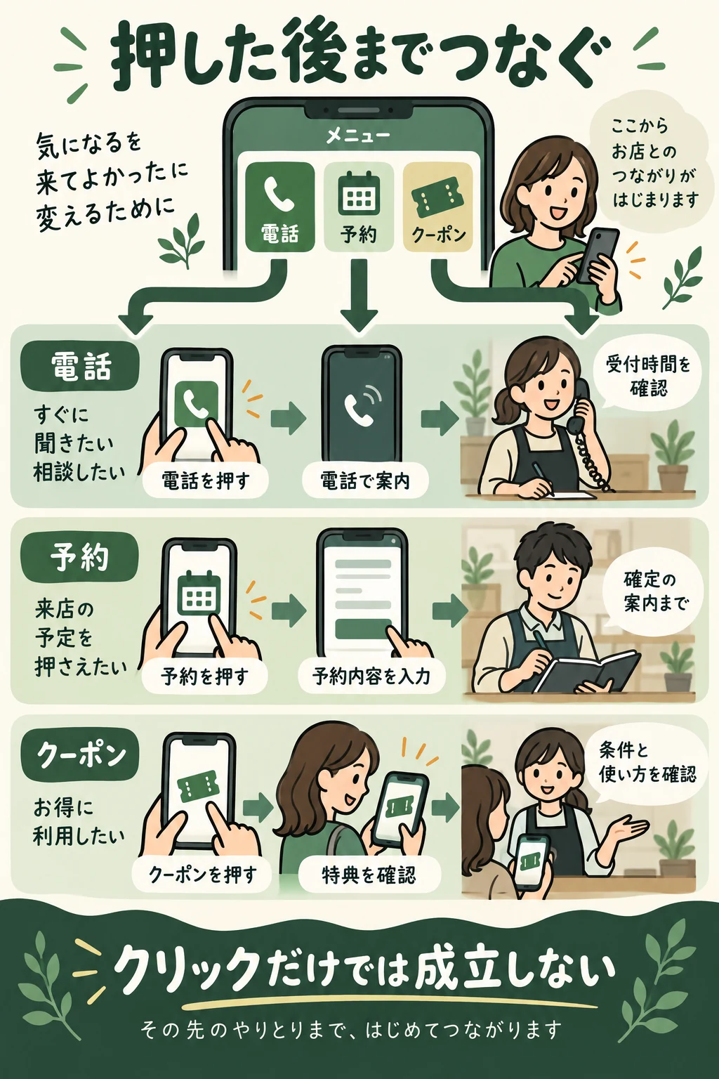 リッチメニューから電話、予約、クーポンへ分岐し、それぞれ店舗受付、予約確定、店頭利用まで進む概念図