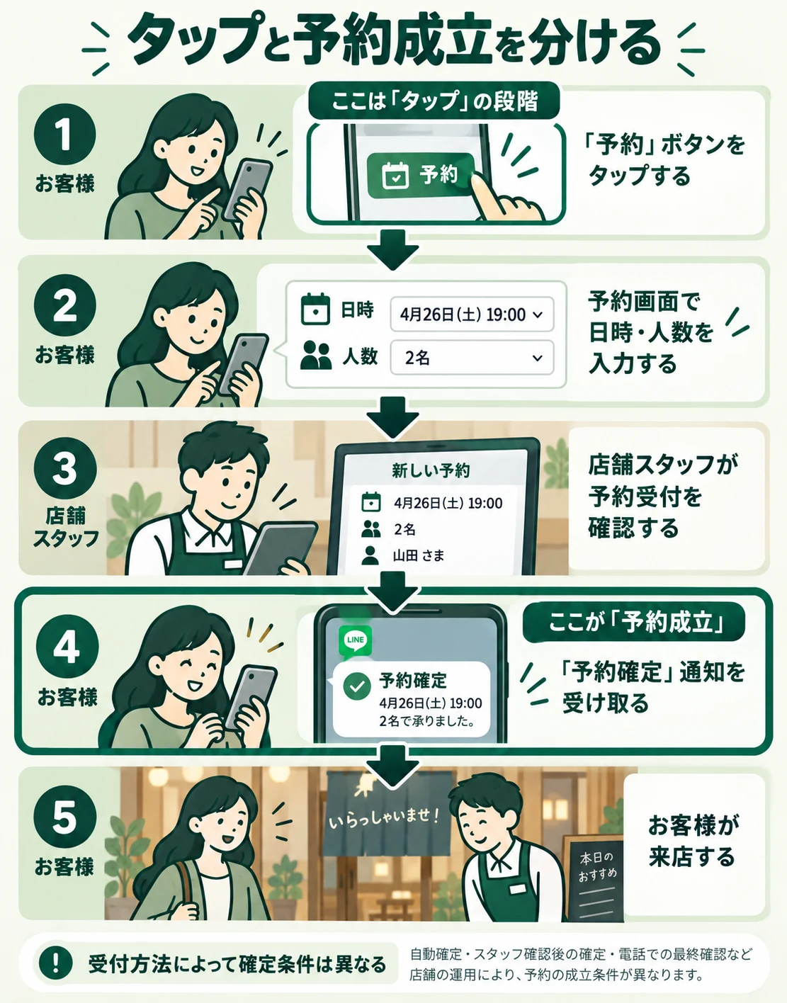 予約タップから日時入力、店舗確認、来店までの架空の運用例。タップと予約成立を区別する図