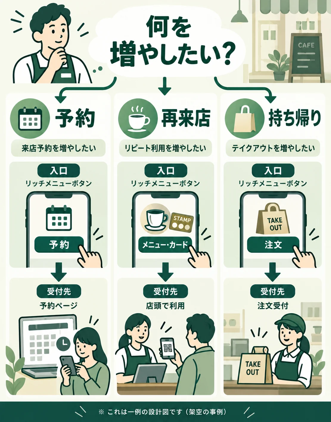 予約・再来店・持ち帰りの目的から、飲食店のメニュー入口と受付先を選ぶ概念図