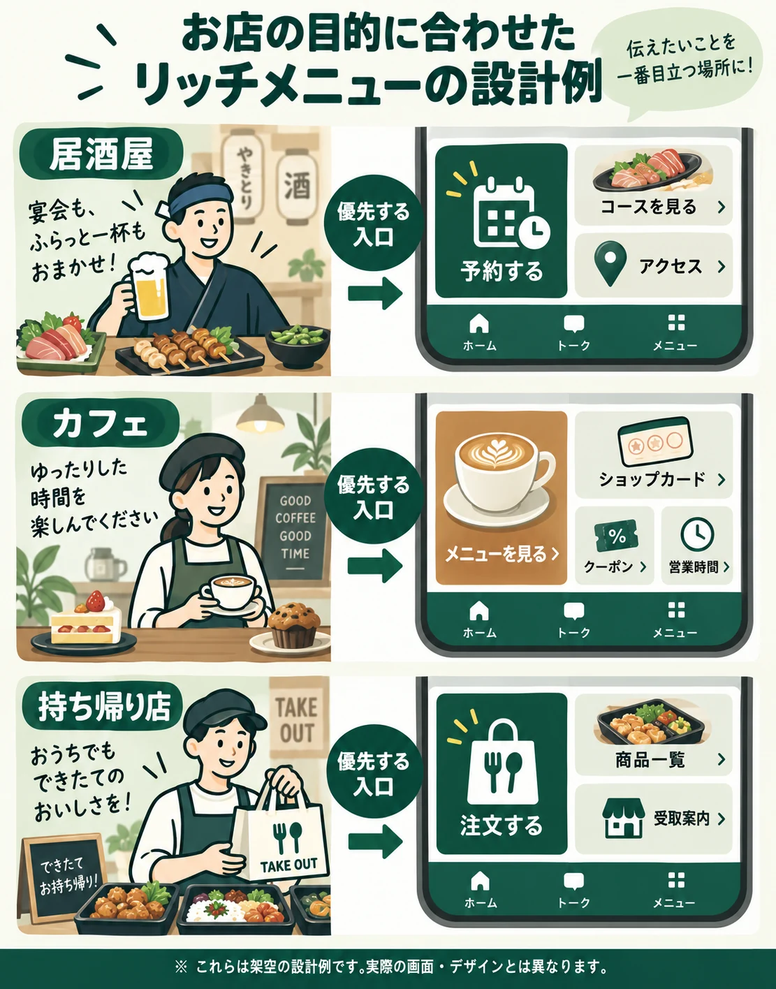 居酒屋は予約、カフェは再来店、持ち帰り店は注文を優先する架空のリッチメニュー設計例