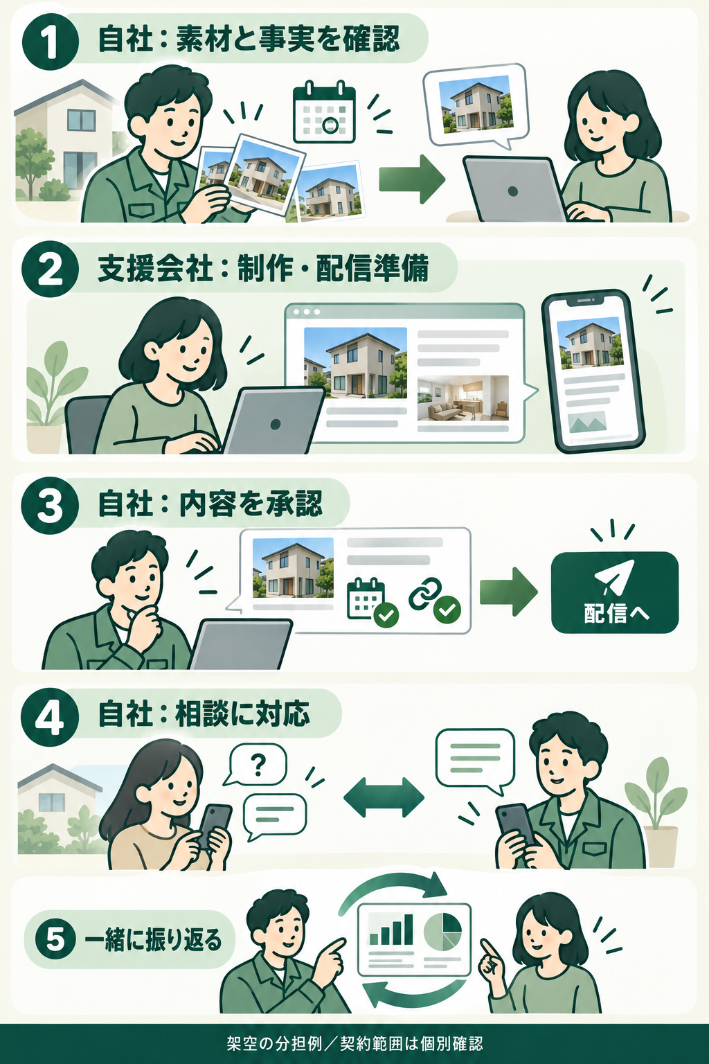住宅会社と支援側で素材・制作・承認・返信・改善を分担する例
