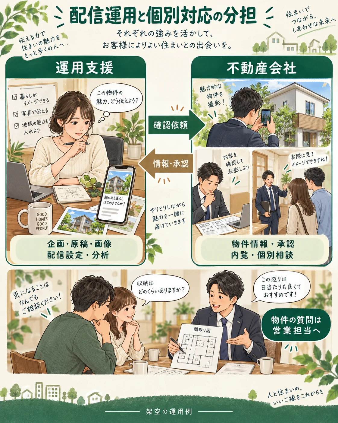 運用支援が企画・制作・配信を担い、不動産会社が物件確認・承認・個別相談を担当する架空の分担例。