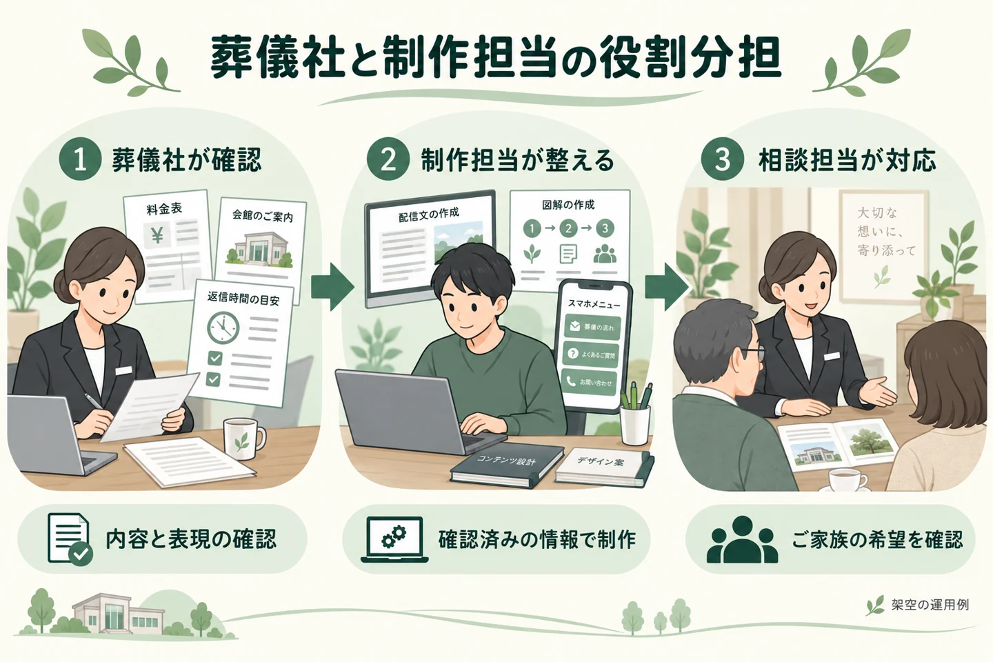 葬儀社が内容を確認し、制作担当が配信を整え、相談担当がご家族へ対応する分担。架空の運用例。