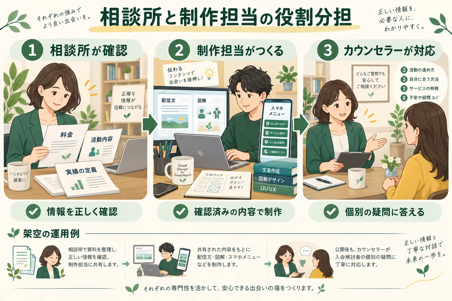 相談所が内容を確認し、制作担当が案内をつくり、カウンセラーが個別対応する分担。架空の運用例。