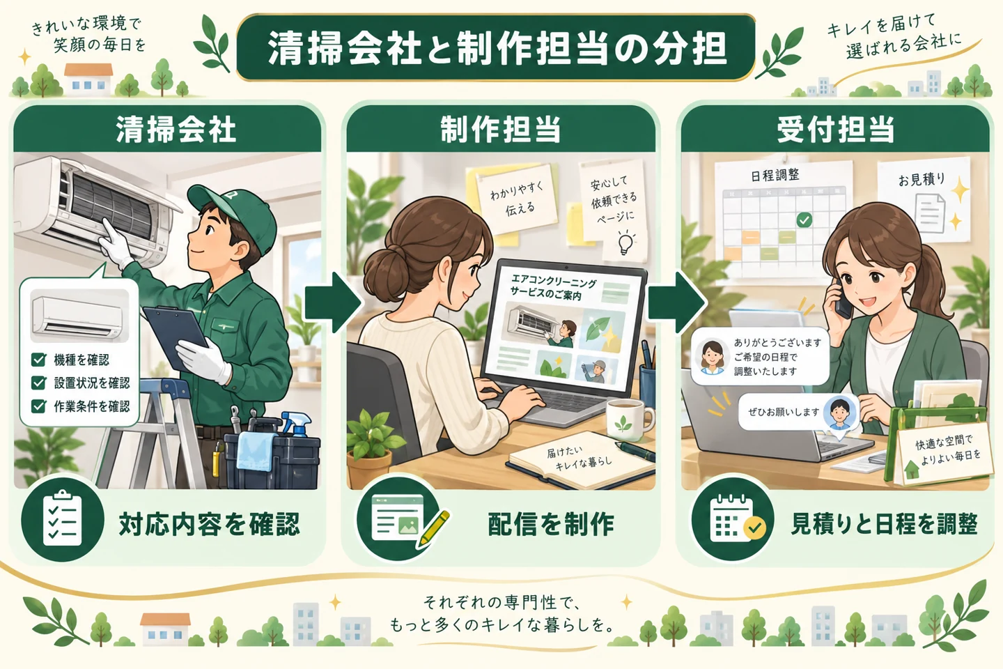 清掃会社が対応内容を確認し、制作担当が案内をつくり、受付担当が見積りと日程を調整する分担。架空の運用例。