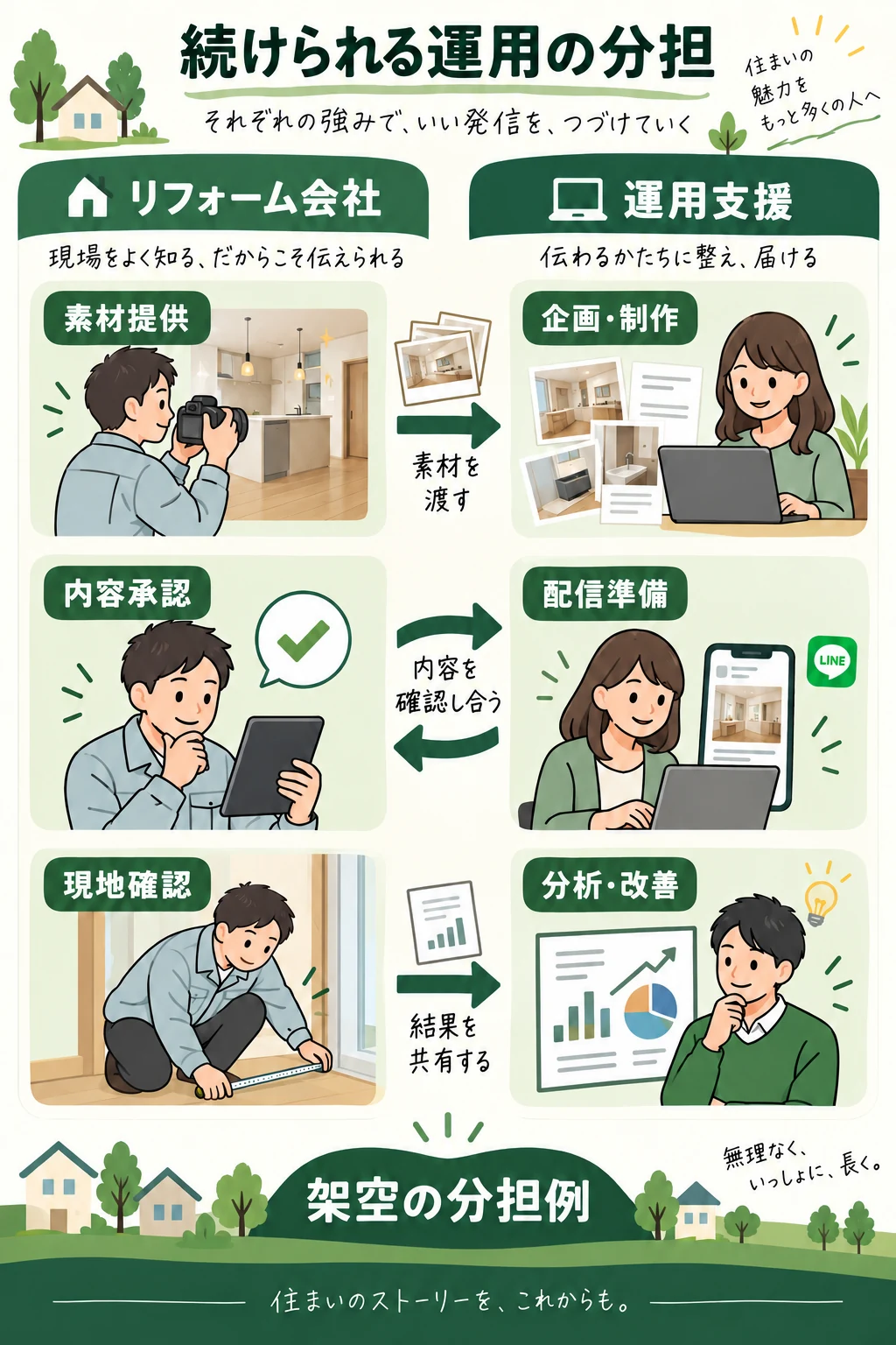 リフォーム会社が素材提供・内容承認・現地確認を担い、運用支援が企画制作・配信準備・分析改善を担う架空例。