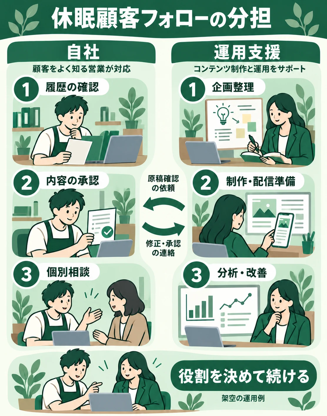 自社が履歴確認・承認・個別相談を担い、運用支援が企画整理・制作配信準備・分析改善を担う架空例。