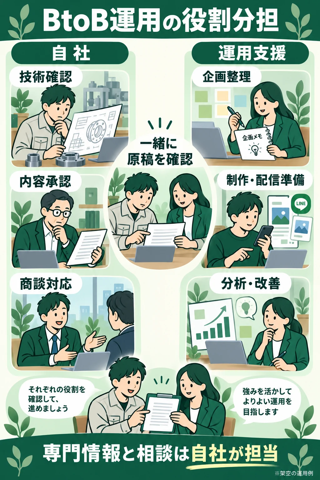 自社の技術確認・承認・商談と、支援側の企画・制作・配信準備・分析改善を分担する架空例。