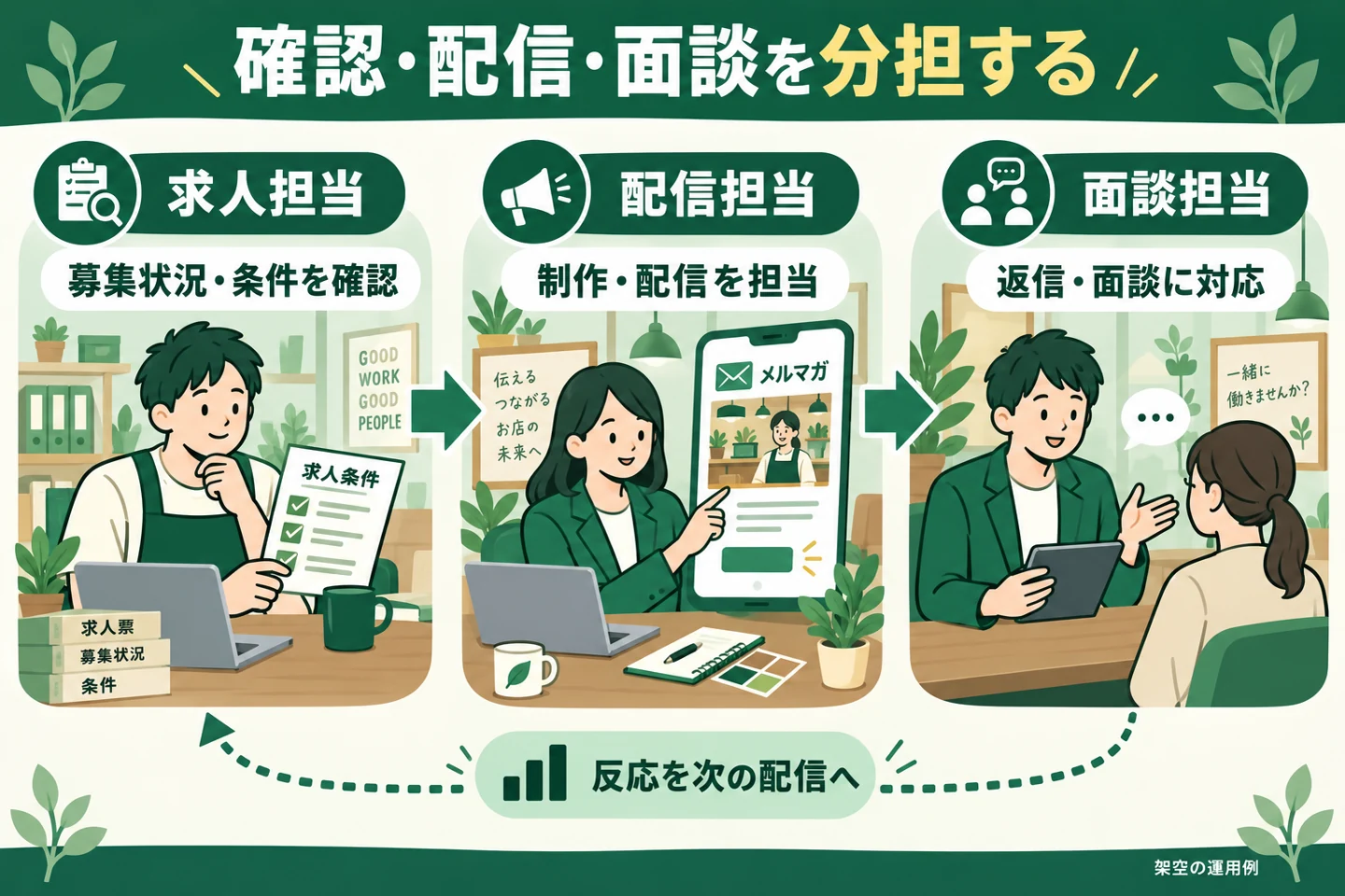 求人担当が条件を確認し、配信担当が制作、担当者が面談対応する分担。架空の運用例。