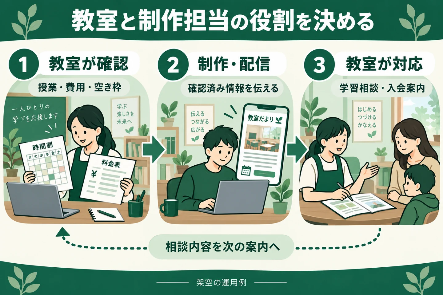 教室が内容を確認し、制作担当が配信をつくり、教室が相談に対応する分担。架空の運用例。