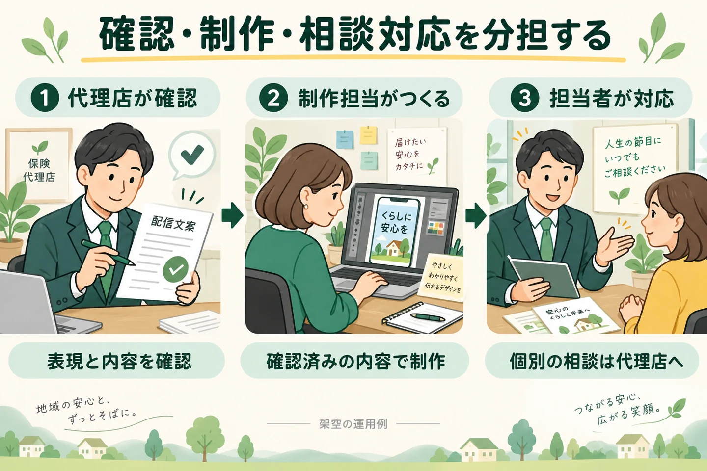代理店が表現を確認し、制作担当が配信をつくり、担当者が顧客対応する分担。架空の運用例。