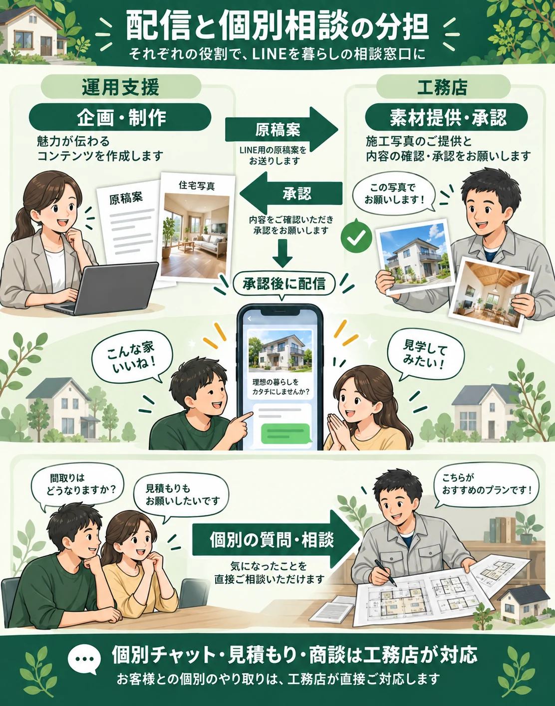 企画・制作は運用支援、素材提供・承認・個別相談は工務店が担当する分担例。
