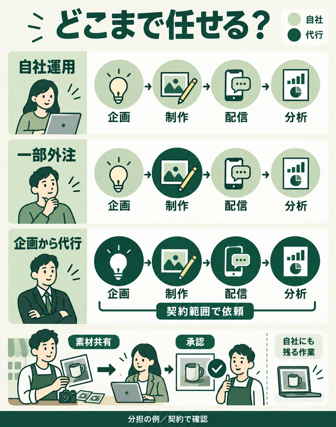 自社運用、一部外注、企画から代行の分担例。素材共有と承認など自社に残る作業も確認する