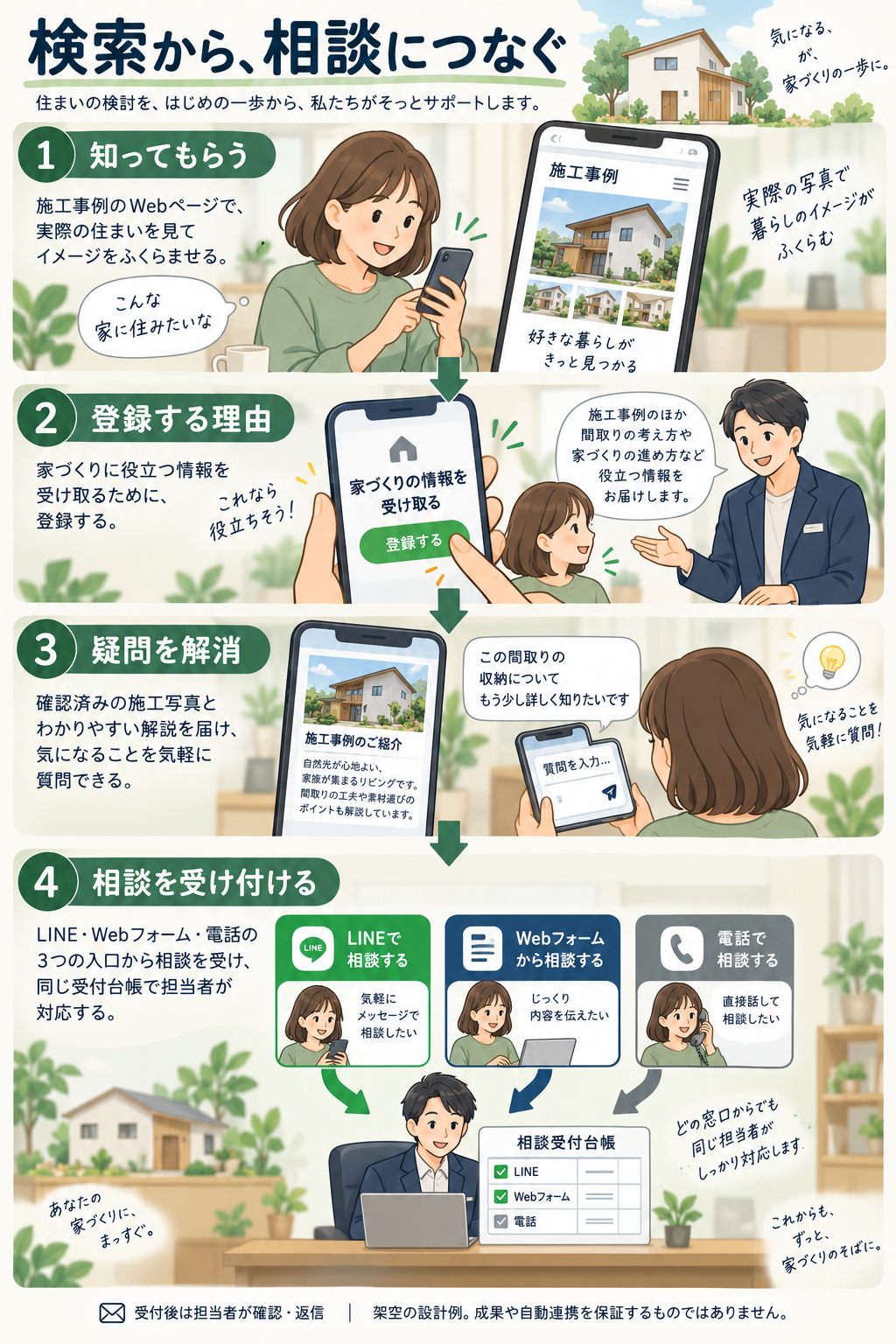 施工事例から登録理由、疑問解消、LINE・フォーム・電話の相談受付へつなぐ住宅会社の設計例