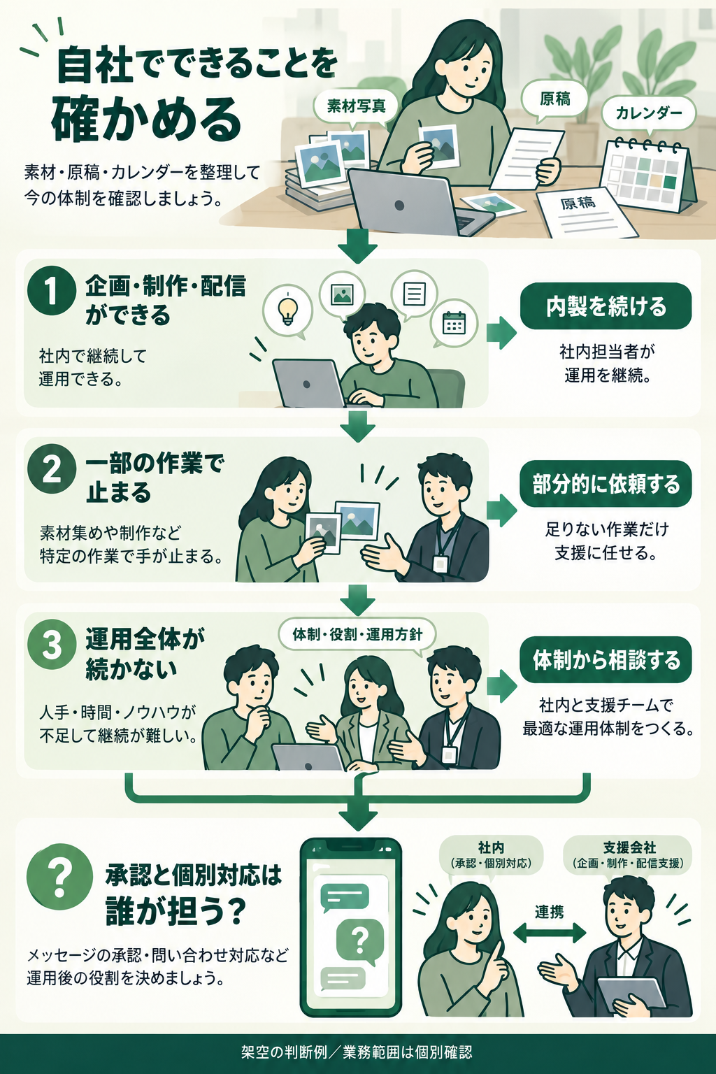 自社の作業状況と担当体制から内製・部分依頼・体制相談を検討する例