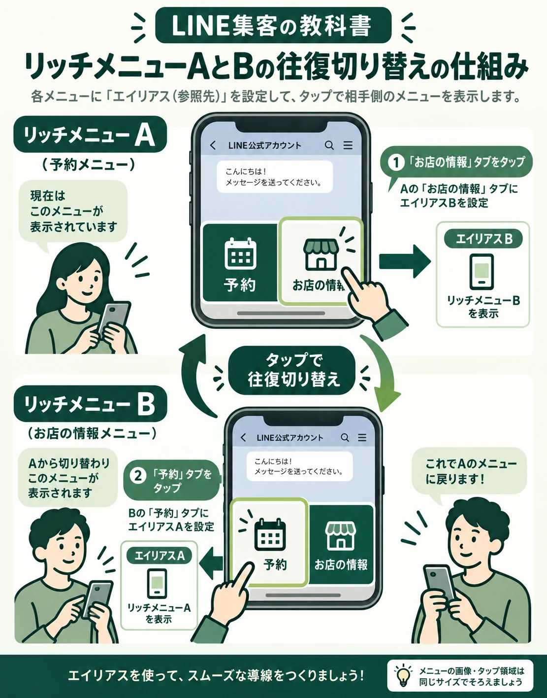 メニューAのタブからエイリアスBを参照してメニューBへ切り替え、戻りのタブでAへ戻る仕組みの概念図