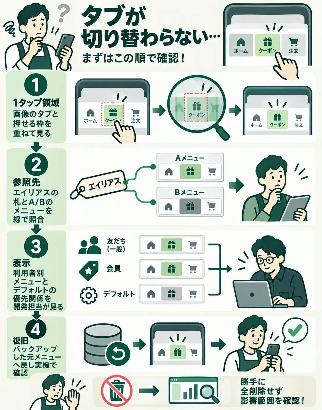 切り替わらない場合に画像の領域、エイリアスの参照先、利用者別表示の順で確認し、元の構成へ戻す確認フロー