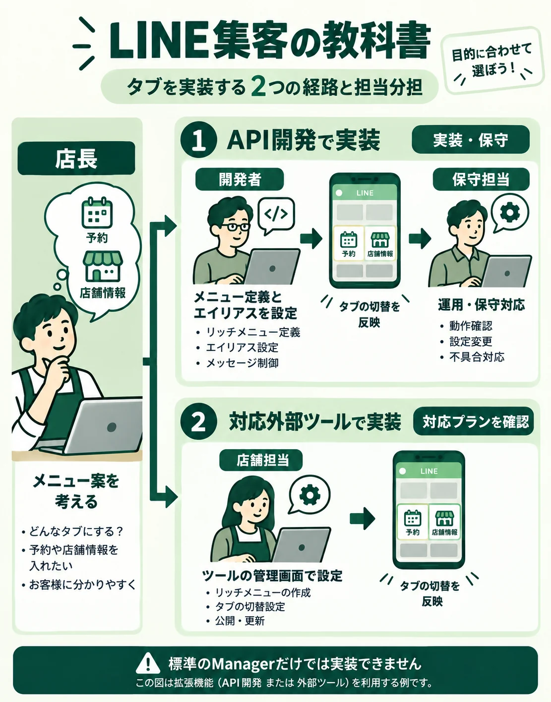 API開発では実装担当が構成と保守を担い、対応外部ツールでは管理画面から設定する分担の比較図