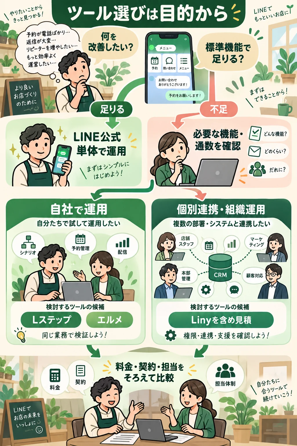 LINE公式の標準機能で足りるかを確認し、セルフ運用と組織向け個別設計を分けて選ぶ流れ