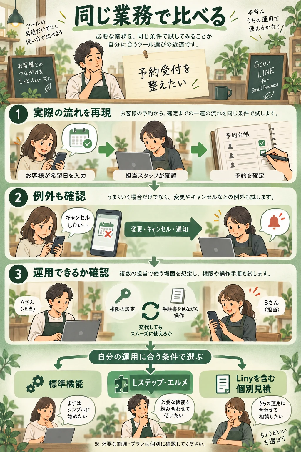 同じ予約業務を候補ツールで再現し、通常対応・変更やキャンセル・担当者権限・プラン上限を確認する流れ