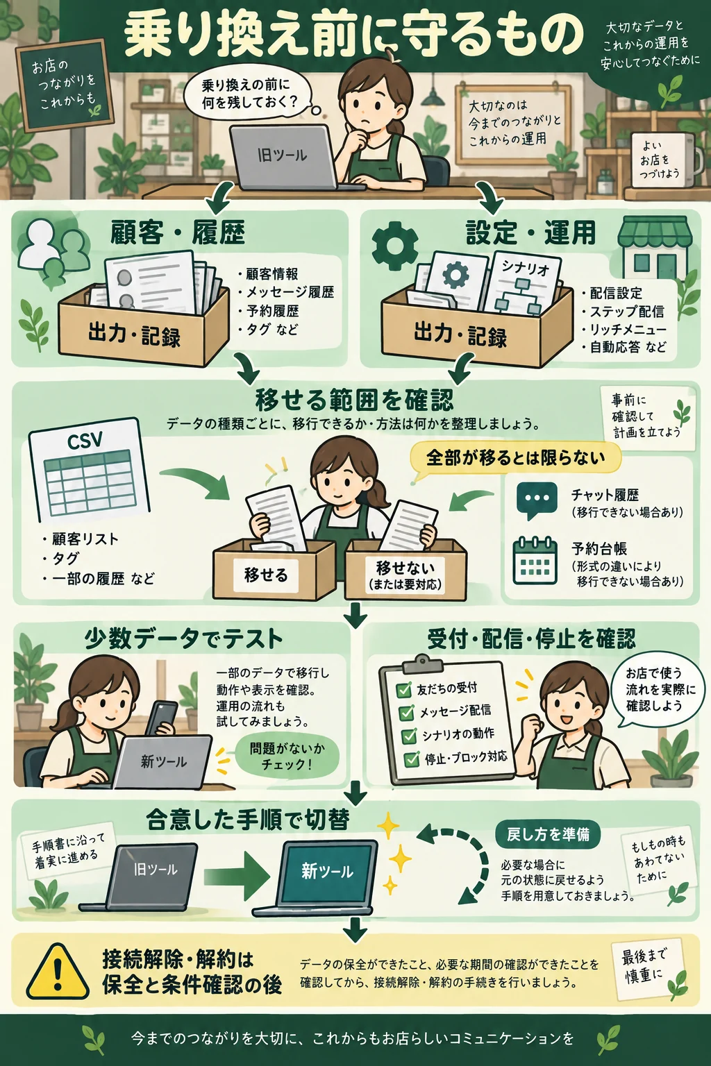 データと設定の保全、移行可能範囲の確認、小規模テスト、復旧計画を終えてから接続を切り替える流れ